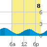 Dahlgren tide chart for Tuesday, July 8, 2025