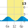 Dahlgren tide chart for Wednesday, August 13, 2025