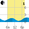 Dahlgren tide chart for Friday, August 1, 2025