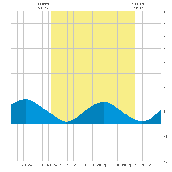 Dahlgren tide chart for Thursday, August 21, 2025