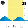 Dahlgren tide chart for Saturday, August 23, 2025