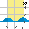 Dahlgren tide chart for Wednesday, August 27, 2025