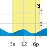 Dahlgren tide chart for Sunday, August 3, 2025