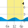 Dahlgren tide chart for Monday, August 4, 2025