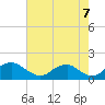 Dahlgren tide chart for Thursday, August 7, 2025