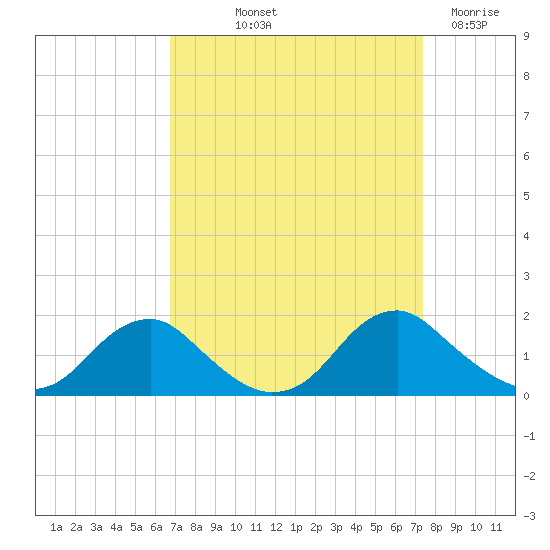 Dahlgren tide chart for Wednesday, September 10, 2025
