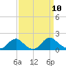 Dahlgren tide chart for Wednesday, September 10, 2025
