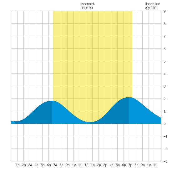 Dahlgren tide chart for Thursday, September 11, 2025