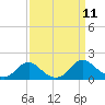 Dahlgren tide chart for Thursday, September 11, 2025