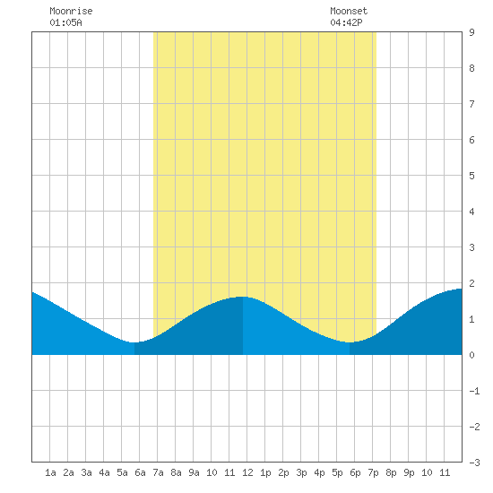 Dahlgren tide chart for Tuesday, September 16, 2025