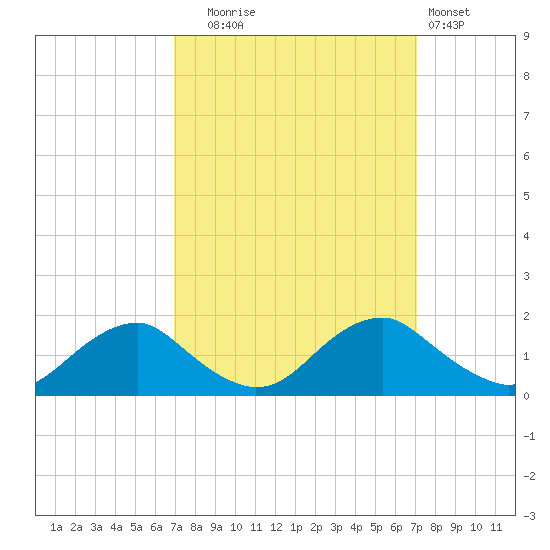 Dahlgren tide chart for Tuesday, September 23, 2025