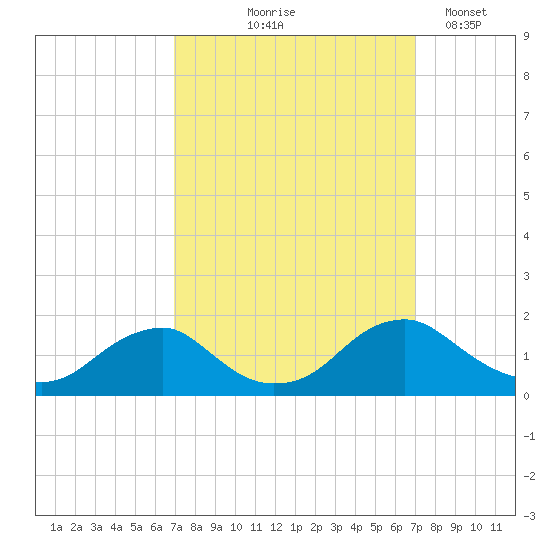 Dahlgren tide chart for Thursday, September 25, 2025