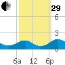 Dahlgren tide chart for Monday, September 29, 2025