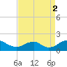 Dahlgren tide chart for Tuesday, September 2, 2025