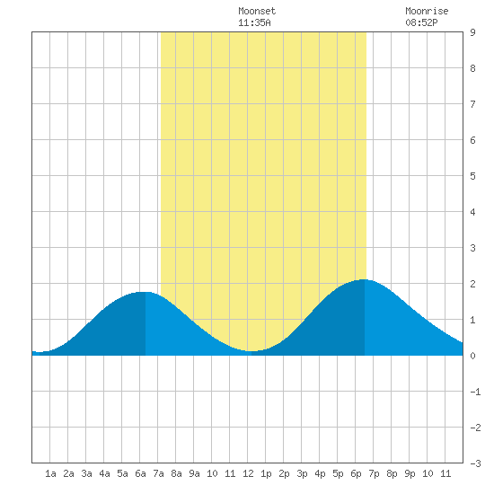 Dahlgren tide chart for Friday, October 10, 2025