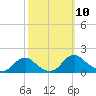 Dahlgren tide chart for Friday, October 10, 2025