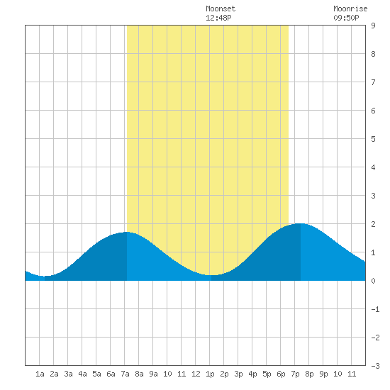 Dahlgren tide chart for Saturday, October 11, 2025
