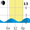 Dahlgren tide chart for Monday, October 13, 2025