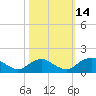 Dahlgren tide chart for Tuesday, October 14, 2025