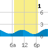 Dahlgren tide chart for Wednesday, October 1, 2025