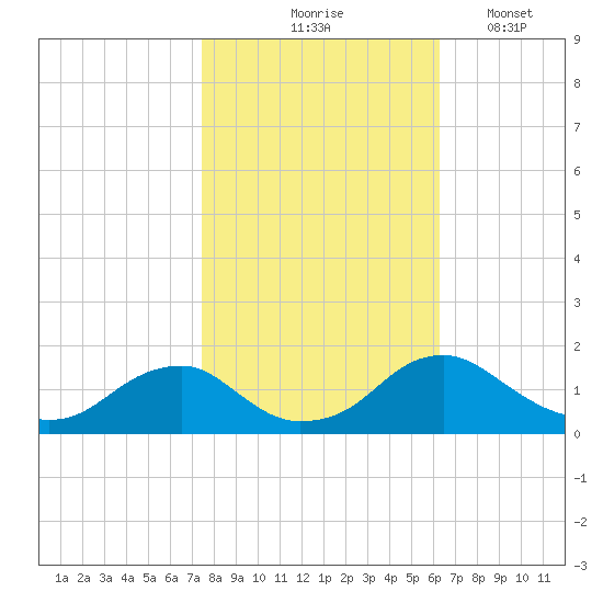 Dahlgren tide chart for Saturday, October 25, 2025