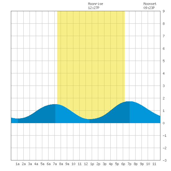 Dahlgren tide chart for Sunday, October 26, 2025