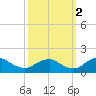 Dahlgren tide chart for Thursday, October 2, 2025
