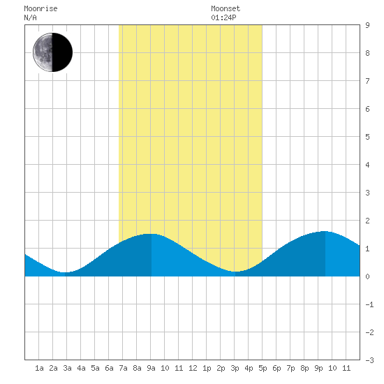 Dahlgren tide chart for Wednesday, November 12, 2025