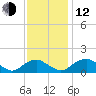 Dahlgren tide chart for Wednesday, November 12, 2025