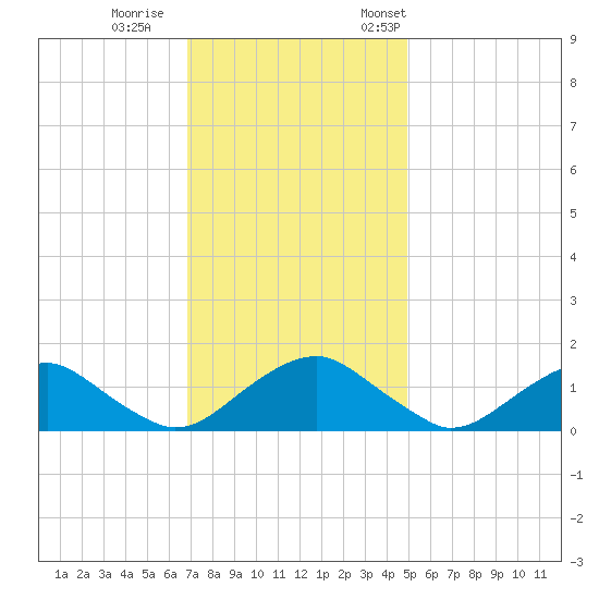 Dahlgren tide chart for Sunday, November 16, 2025