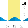 Dahlgren tide chart for Sunday, November 16, 2025