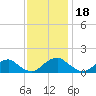 Dahlgren tide chart for Tuesday, November 18, 2025