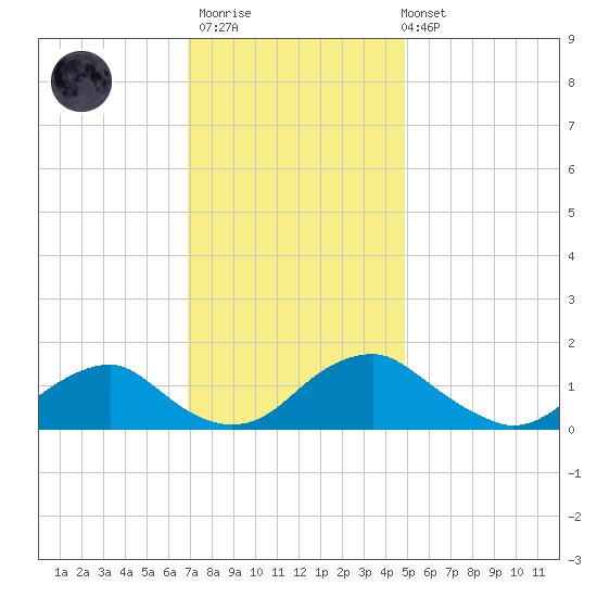 Dahlgren tide chart for Thursday, November 20, 2025