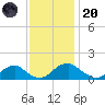 Dahlgren tide chart for Thursday, November 20, 2025