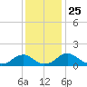Dahlgren tide chart for Tuesday, November 25, 2025