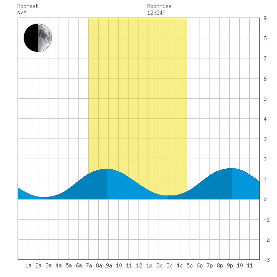 Dahlgren tide chart for Friday, November 28, 2025