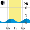 Dahlgren tide chart for Friday, November 28, 2025