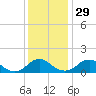 Dahlgren tide chart for Saturday, November 29, 2025