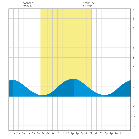Dahlgren tide chart for Sunday, November 2, 2025