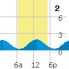 Dahlgren tide chart for Sunday, November 2, 2025