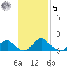 Dahlgren tide chart for Wednesday, November 5, 2025