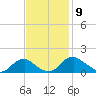 Dahlgren tide chart for Sunday, November 9, 2025