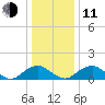 Dahlgren tide chart for Thursday, December 11, 2025