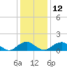 Dahlgren tide chart for Friday, December 12, 2025