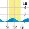 Dahlgren tide chart for Saturday, December 13, 2025