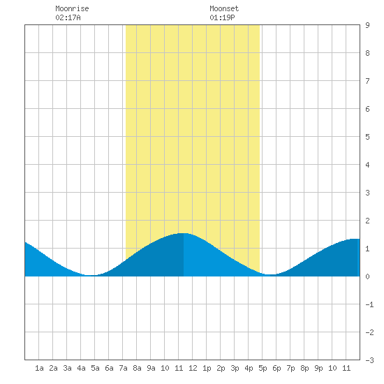 Dahlgren tide chart for Sunday, December 14, 2025