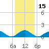 Dahlgren tide chart for Monday, December 15, 2025
