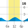 Dahlgren tide chart for Tuesday, December 16, 2025