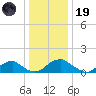 Dahlgren tide chart for Friday, December 19, 2025