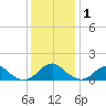 Dahlgren tide chart for Monday, December 1, 2025